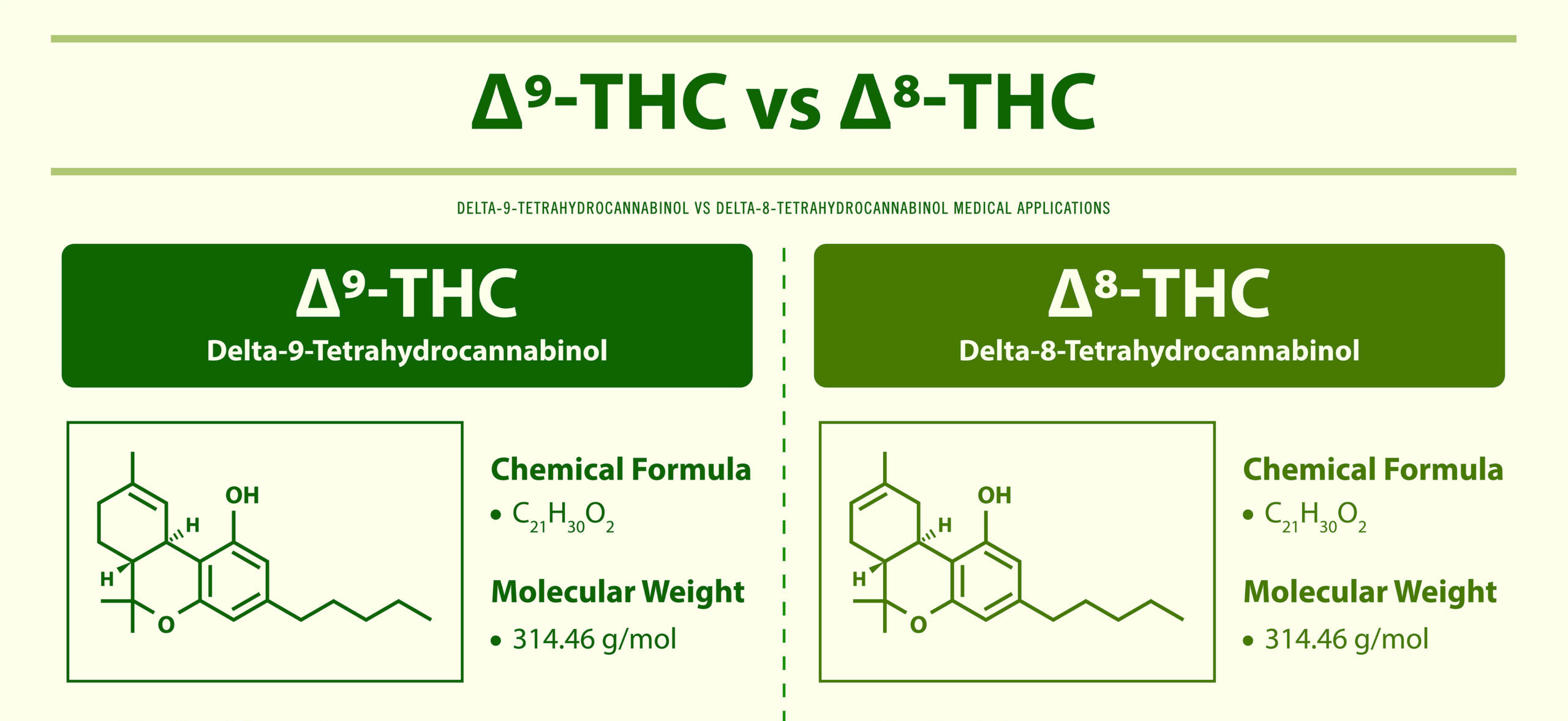 Delta 8 vs. Delta 9 THC